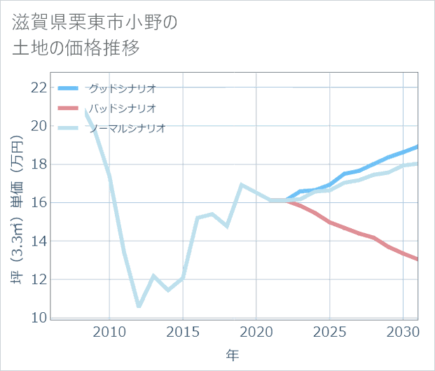 滋賀県栗東市小野の土地価格推移