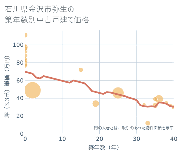 石川県金沢市弥生の築年数別の中古戸建て坪単価