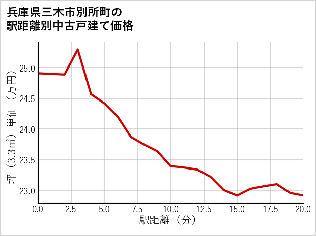 兵庫県三木市別所町の徒歩距離別の中古戸建て坪単価