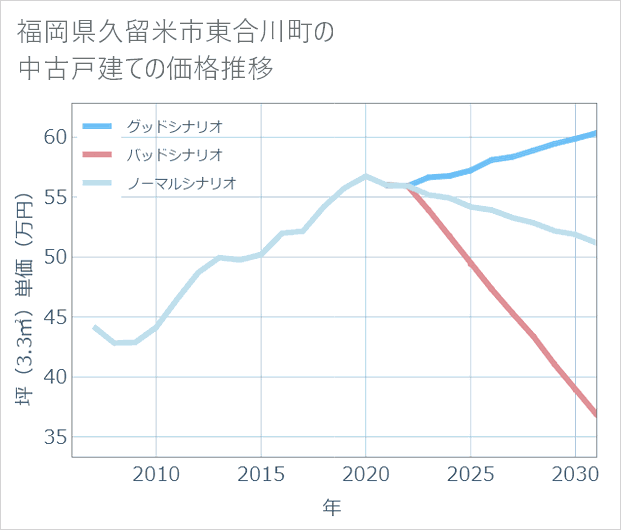 福岡県久留米市東合川町の中古戸建て価格推移