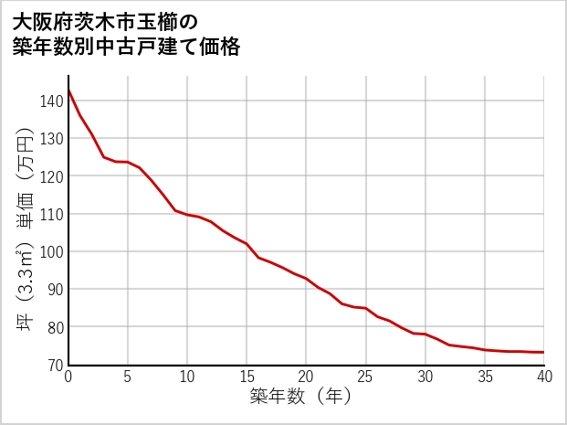 大阪府茨木市玉櫛の築年数別の中古戸建て坪単価