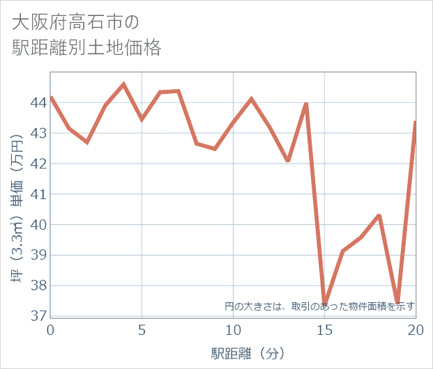 大阪府高石市の徒歩距離別の土地坪単価