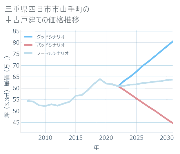 三重県四日市市山手町の中古戸建て価格推移