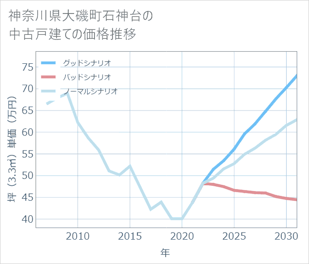 神奈川県大磯町石神台の中古戸建て価格推移