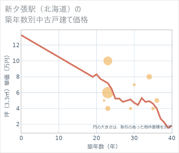 新夕張駅(北海道)の築年数別の中古戸建て坪単価