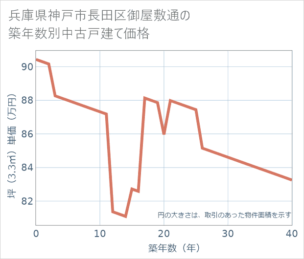 兵庫県神戸市長田区御屋敷通の築年数別の中古戸建て坪単価