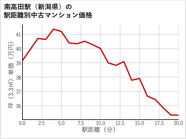 南高田駅（新潟県）の徒歩距離別の中古マンション坪単価