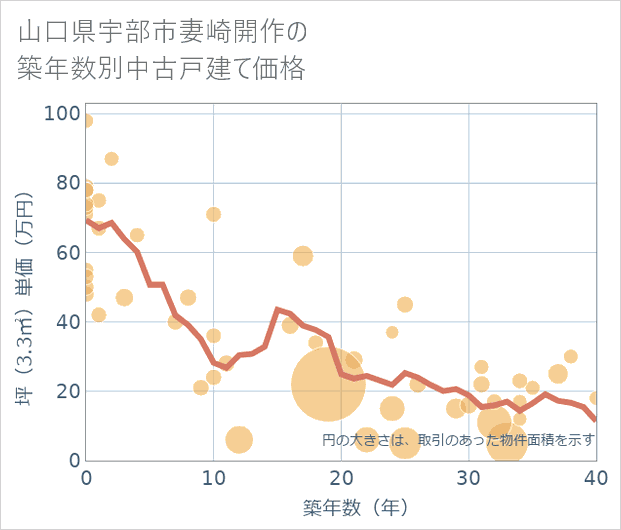 山口県宇部市妻崎開作の築年数別の中古戸建て坪単価