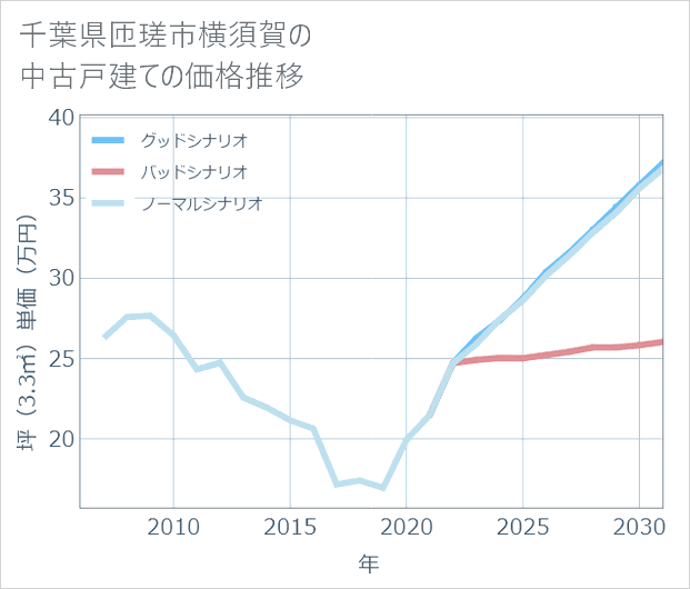 千葉県匝瑳市横須賀の中古戸建て価格推移