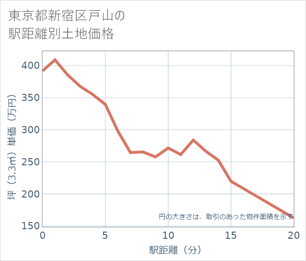東京都新宿区戸山の徒歩距離別の土地坪単価