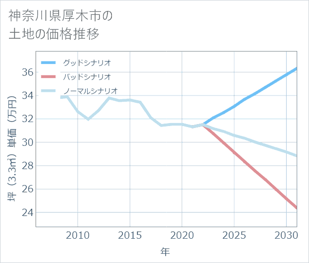 神奈川県厚木市の土地価格推移