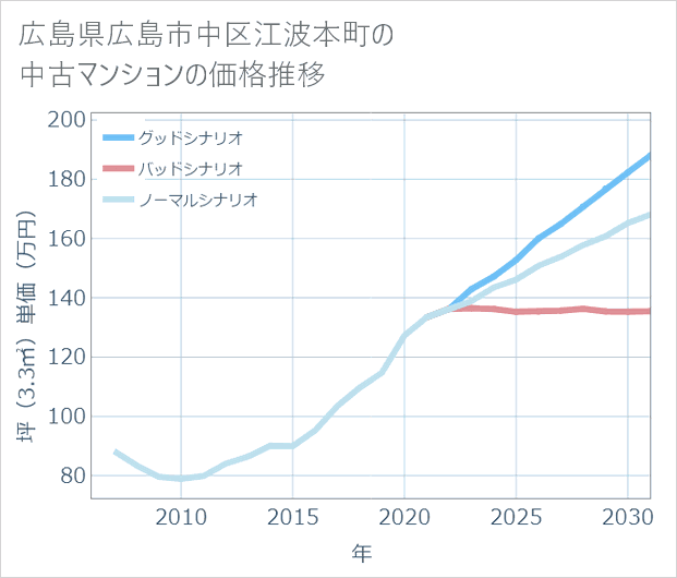 広島県広島市中区江波本町の中古マンション価格推移