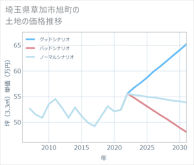 埼玉県草加市旭町の土地価格推移