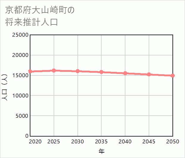 大山崎町の将来推計人口