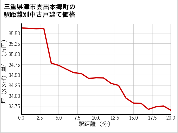 三重県津市雲出本郷町の徒歩距離別の中古戸建て坪単価