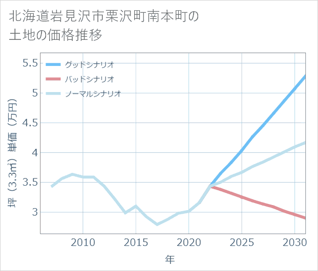 北海道岩見沢市栗沢町南本町の土地価格推移