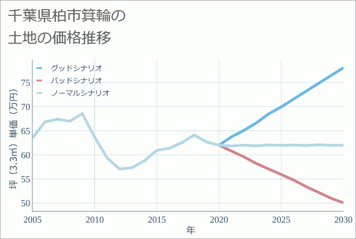 千葉県柏市箕輪の土地価格推移