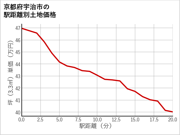京都府宇治市白川の徒歩距離別の土地坪単価
