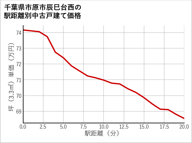 千葉県市原市辰巳台西の徒歩距離別の中古戸建て坪単価