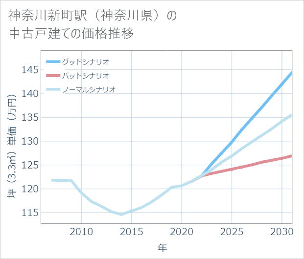 神奈川新町駅(神奈川県)の中古戸建て価格推移