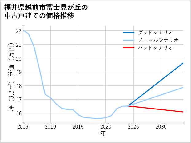 福井県越前市富士見が丘の中古戸建て価格推移