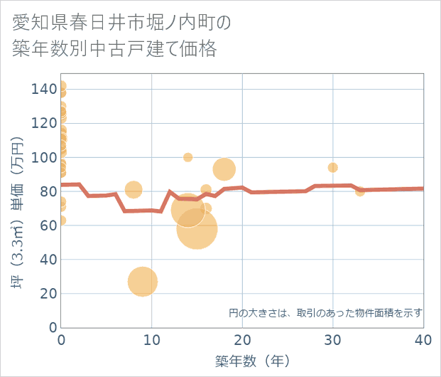 愛知県春日井市堀ノ内町の築年数別の中古戸建て坪単価
