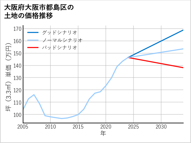 大阪府大阪市都島区大東町の土地価格推移