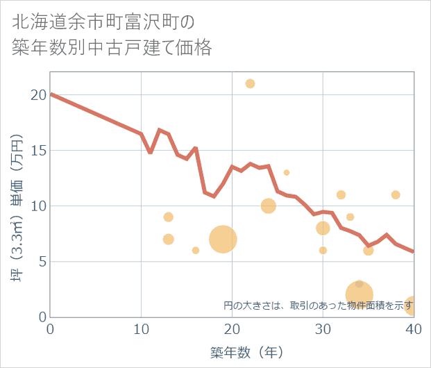 北海道余市町富沢町の築年数別の中古戸建て坪単価