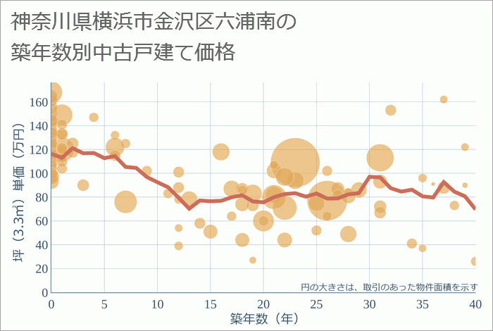 神奈川県横浜市金沢区六浦南の築年数別の中古戸建て坪単価