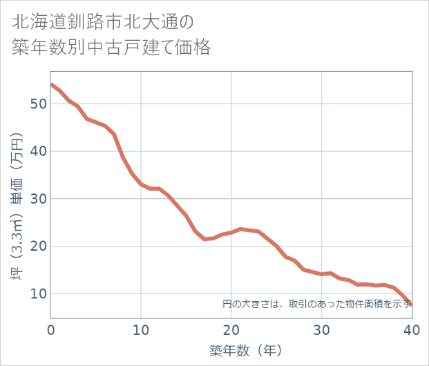 北海道釧路市北大通の築年数別の中古戸建て坪単価