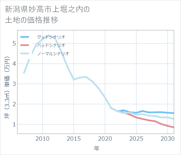 新潟県妙高市上堀之内の土地価格推移