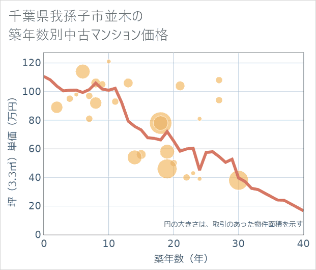 千葉県我孫子市並木の築年数別の中古マンション坪単価