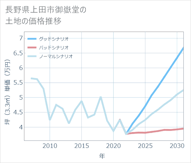 長野県上田市御嶽堂の土地価格推移