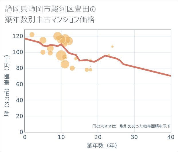 静岡県静岡市駿河区豊田の築年数別の中古マンション坪単価