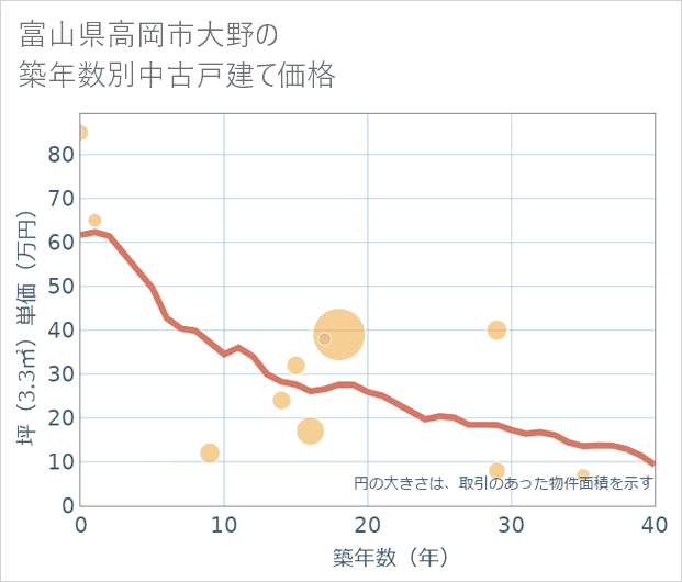 富山県高岡市大野の築年数別の中古戸建て坪単価