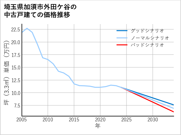 埼玉県加須市外田ケ谷の中古戸建て価格推移