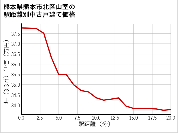 熊本県熊本市北区山室の徒歩距離別の中古戸建て坪単価