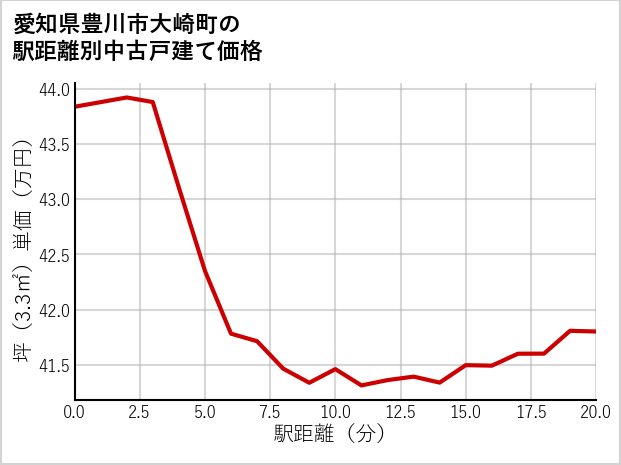 愛知県豊川市大崎町の徒歩距離別の中古戸建て坪単価