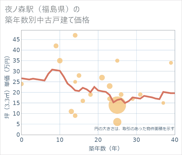 夜ノ森駅(福島県)の築年数別の中古戸建て坪単価