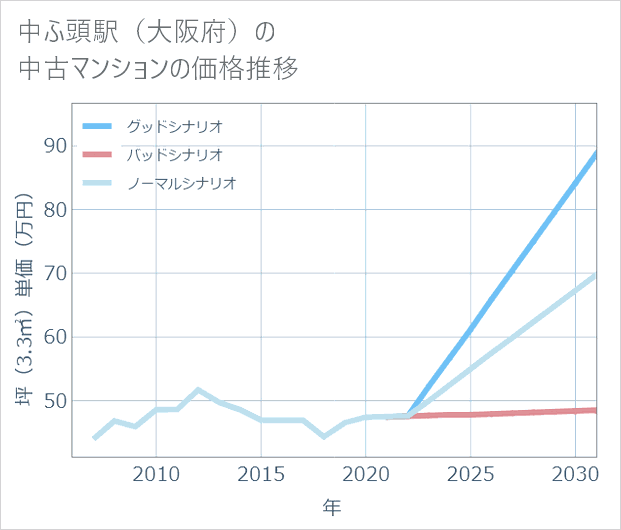 中ふ頭駅(大阪府)の中古マンション価格推移