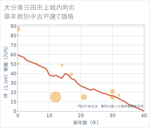 大分県日田市上城内町の築年数別の中古戸建て坪単価