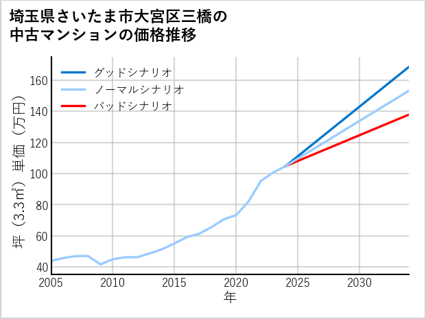 埼玉県さいたま市大宮区三橋の中古マンション価格推移