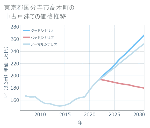 東京都国分寺市高木町の中古戸建て価格推移