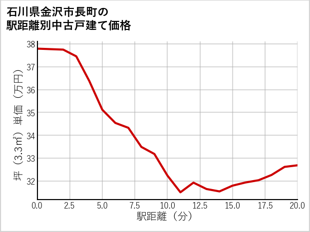 石川県金沢市長町の徒歩距離別の中古戸建て坪単価