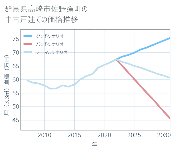 群馬県高崎市佐野窪町の中古戸建て価格推移