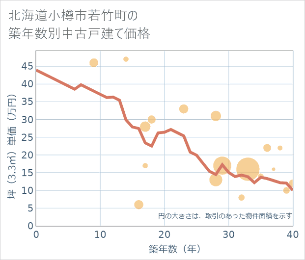 北海道小樽市若竹町の築年数別の中古戸建て坪単価