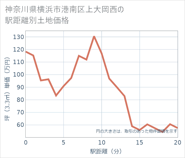 神奈川県横浜市港南区上大岡西の徒歩距離別の土地坪単価