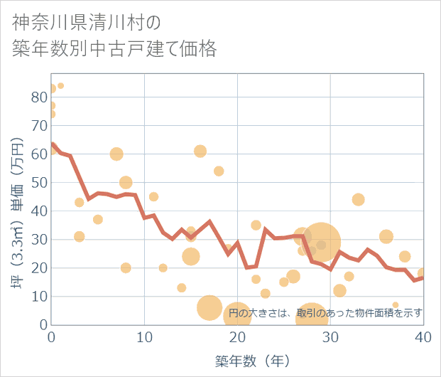 神奈川県清川村の築年数別の中古戸建て坪単価