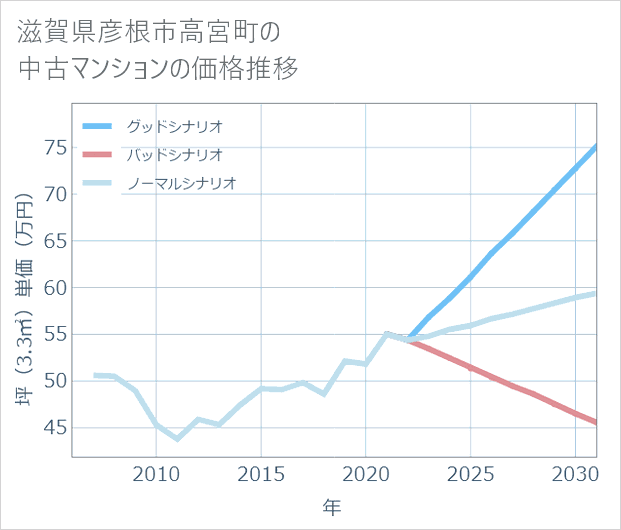 滋賀県彦根市高宮町の中古マンション価格推移