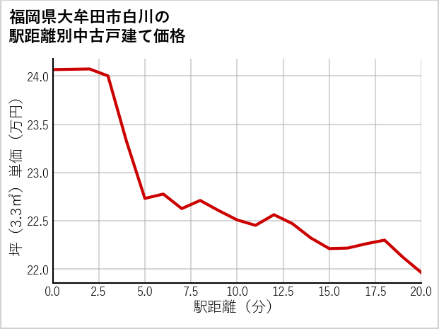 福岡県大牟田市白川の徒歩距離別の中古戸建て坪単価